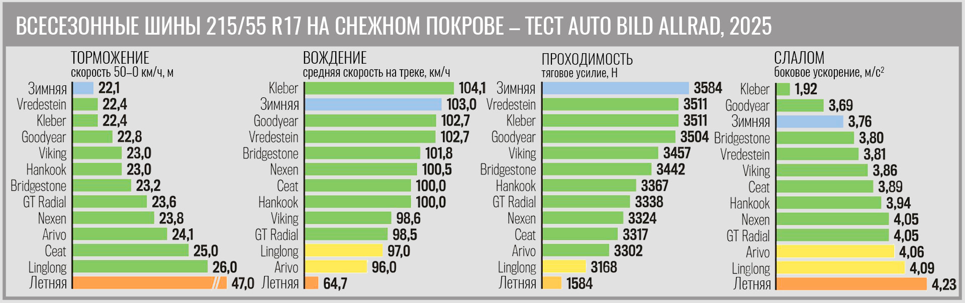 all-season-test-215-55-r17-autobild-allrad-2025-2