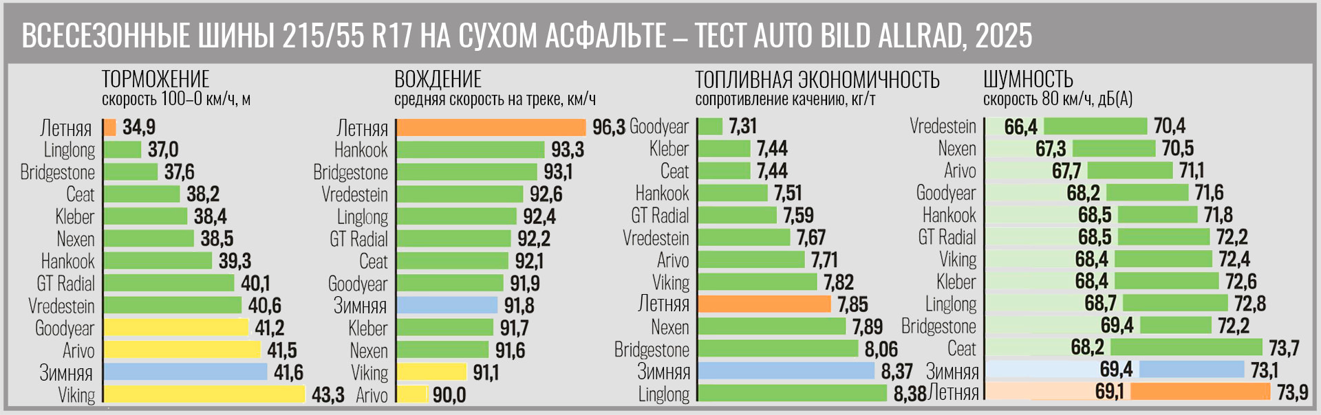 all-season-test-215-55-r17-autobild-allrad-2025-4